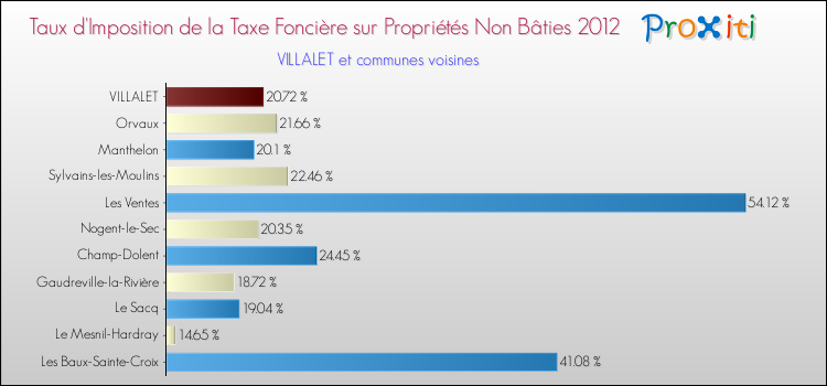 Taux d'imposition de la taxe foncière sur les immeubles et terrains non batis 2012 pour VILLALET et les communes proches Comparaison des taux d'imposition de la taxe foncière sur les immeubles et terrains non batis 2012 pour VILLALET et les communes voisines
