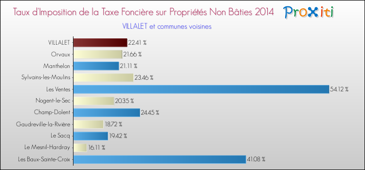 Taux d'imposition de la taxe foncière sur les immeubles et terrains non batis 2014 pour VILLALET et les communes proches Comparaison des taux d'imposition de la taxe foncière sur les immeubles et terrains non batis 2014 pour VILLALET et les communes voisines