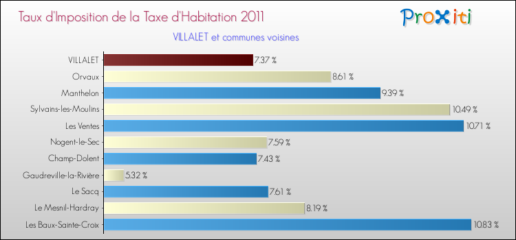 Taux d'imposition de la taxe d'habitation 2011 pour VILLALET et les communes proches Comparaison des taux d'imposition de la taxe d'habitation 2011 pour VILLALET et les communes voisines