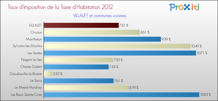 Taux d'imposition de la taxe d'habitation 2012 pour VILLALET et les communes proches Comparaison des taux d'imposition de la taxe d'habitation 2012 pour VILLALET et les communes voisines