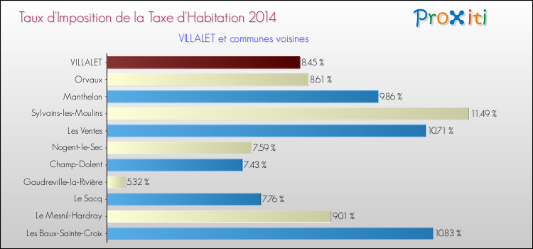 Taux d'imposition de la taxe d'habitation 2014 pour VILLALET et les communes proches Comparaison des taux d'imposition de la taxe d'habitation 2014 pour VILLALET et les communes voisines