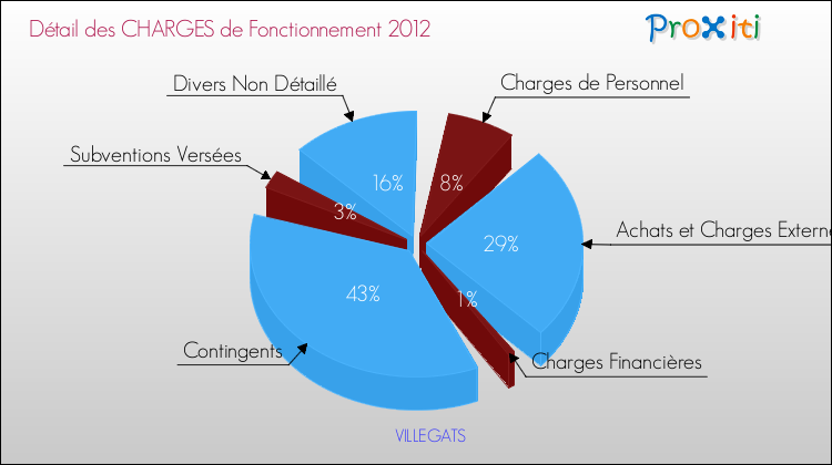 Décomposition des Charges de Fonctionnement 2012 de la commune de VILLEGATS Charges de Fonctionnement 2012 pour la commune de VILLEGATS