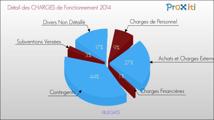 Décomposition des Charges de Fonctionnement 2014 de la commune de VILLEGATS Charges de Fonctionnement 2014 pour la commune de VILLEGATS