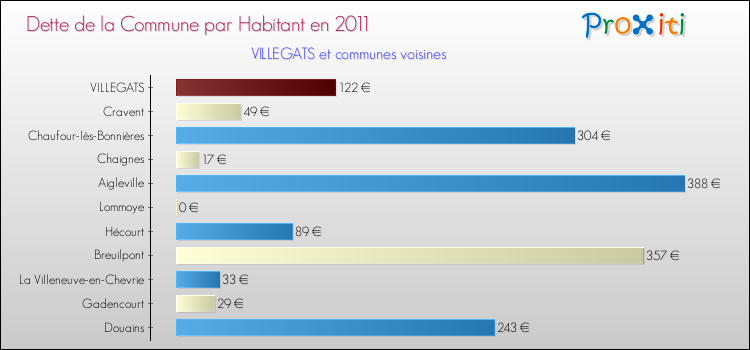 Dette par habitant de la commune en 2011 pour VILLEGATS et les communes proches Comparaison de la dette par habitant de la commune en 2011 pour VILLEGATS et les communes voisines