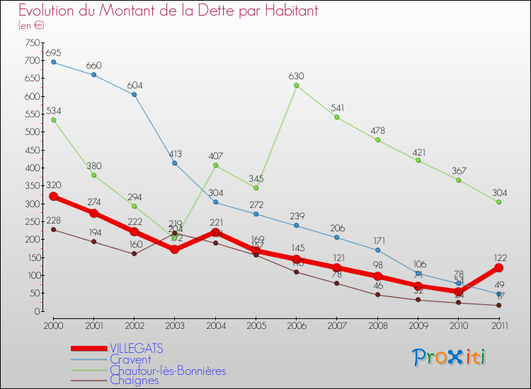 Evolution de la dette par habitant pour la commune de VILLEGATS et les communes proches Comparaison de la dette par habitant pour VILLEGATS et les communes voisines