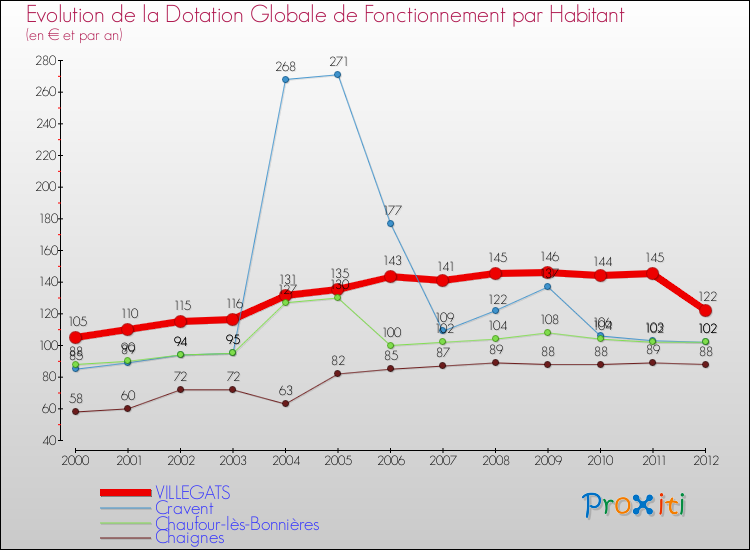 Evolution et montant de la dotation globale de fonctionnement par Habitant pour VILLEGATS et les communes proches Comparaison des dotations globales de fonctionnement par habitant pour VILLEGATS et les communes voisines