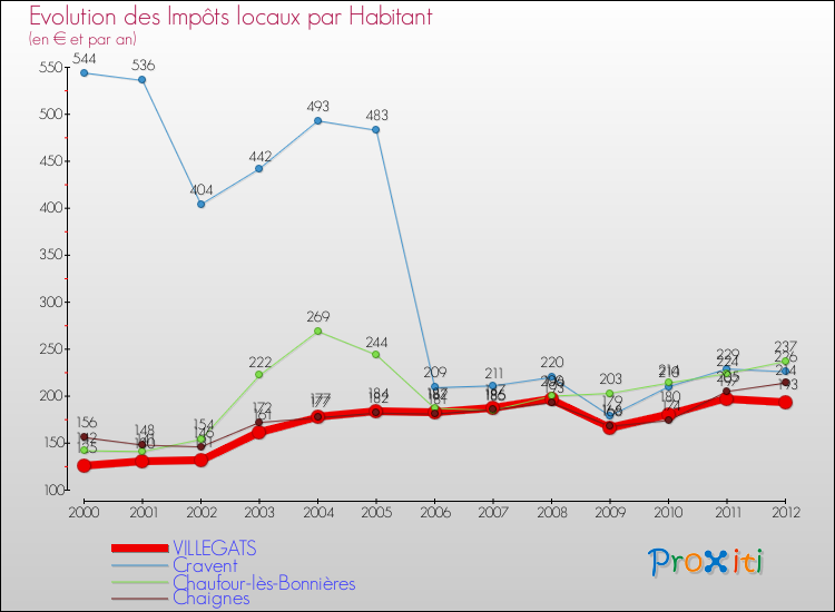 Evolution et montant des impôts locaux par Habitant pour VILLEGATS et les communes proches Comparaison des impôts locaux par habitant pour VILLEGATS et les communes voisines