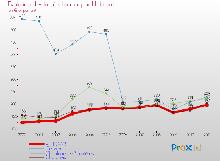 Evolution et montant des impôts locaux par Habitant pour VILLEGATS et les communes proches Comparaison des impôts locaux par habitant pour VILLEGATS et les communes voisines
