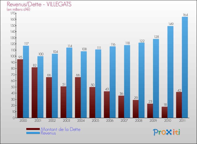 Evolution comparée de la dette et des revenus pour la commune de VILLEGATS de 2000 à 2011 Comparaison de la dette et des revenus pour VILLEGATS de 2000 à 2011