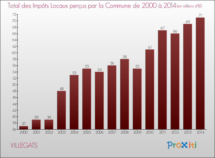 Evolution des Impôts Locaux pour la commune de VILLEGATS de 2000 à 2014 Evolution des Impôts Locaux pour VILLEGATS de 2000 à 2014