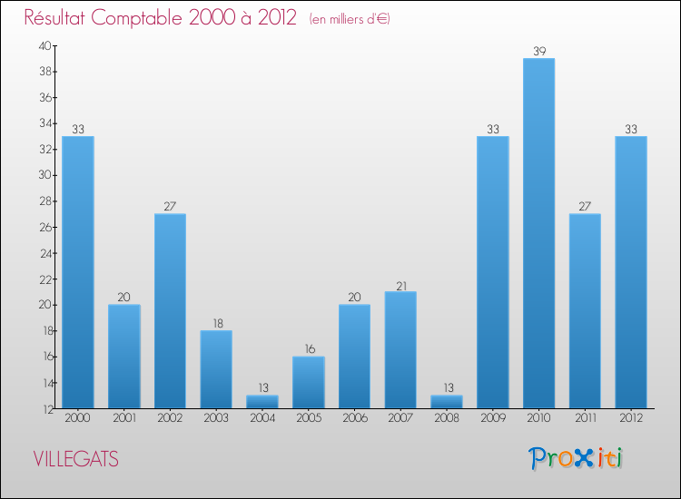Evolution du résultat comptable pour la commune de VILLEGATS de 2000 à 2012 Evolution du résultat comptable pour VILLEGATS de 2000 à 2012