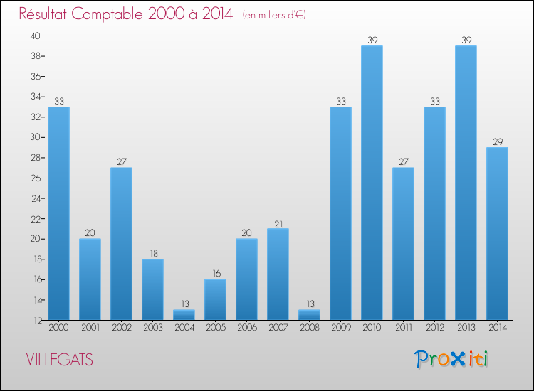 Evolution du résultat comptable pour la commune de VILLEGATS de 2000 à 2014 Evolution du résultat comptable pour VILLEGATS de 2000 à 2014
