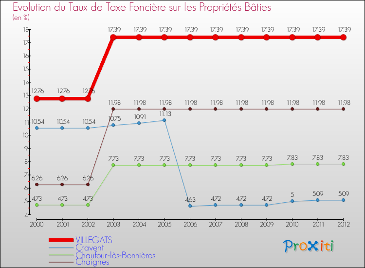 Evolution du taux de la taxe foncière sur le bati pour VILLEGATS et les communes proches de 2000 à 2012 Comparaison des taux de taxe foncière sur le bati pour VILLEGATS et les communes voisines de 2000 à 2012