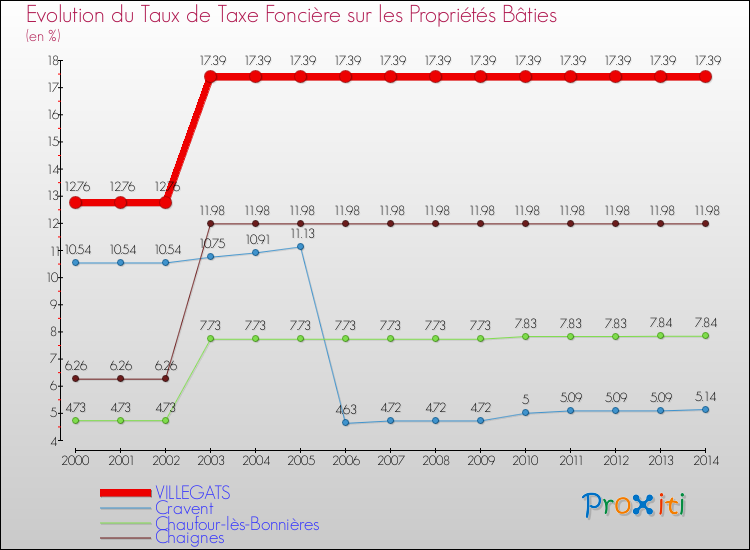 Evolution du taux de la taxe foncière sur le bati pour VILLEGATS et les communes proches de 2000 à 2014 Comparaison des taux de taxe foncière sur le bati pour VILLEGATS et les communes voisines de 2000 à 2014