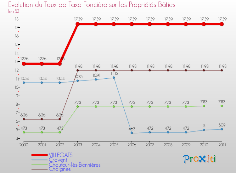 Evolution du taux de la taxe foncière sur le bati pour VILLEGATS et les communes proches Comparaison des taux de taxe foncière sur le bati pour VILLEGATS et les communes voisines