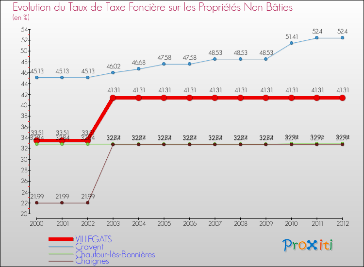 Evolution du taux de la taxe foncière sur les immeubles et terrains non batis pour VILLEGATS et les communes proches de 2000 à 2012 Comparaison des taux de la taxe foncière sur les immeubles et terrains non batis pour VILLEGATS et les communes voisines de 2000 à 2012