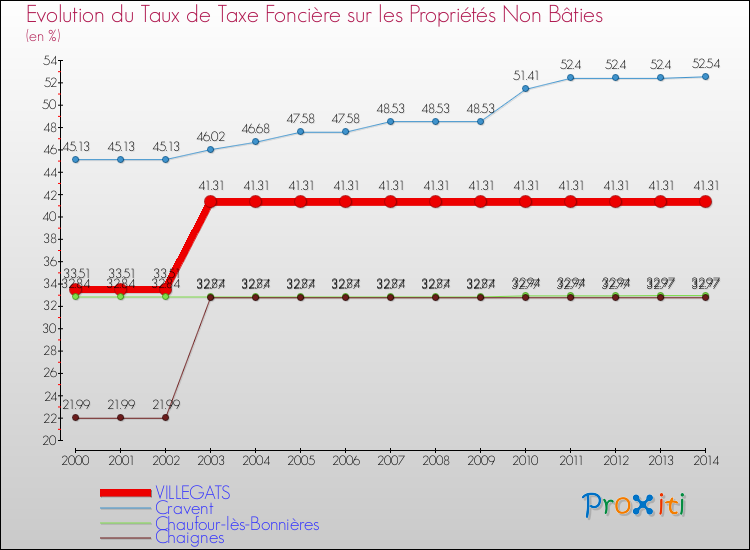 Evolution du taux de la taxe foncière sur les immeubles et terrains non batis pour VILLEGATS et les communes proches de 2000 à 2014 Comparaison des taux de la taxe foncière sur les immeubles et terrains non batis pour VILLEGATS et les communes voisines de 2000 à 2014