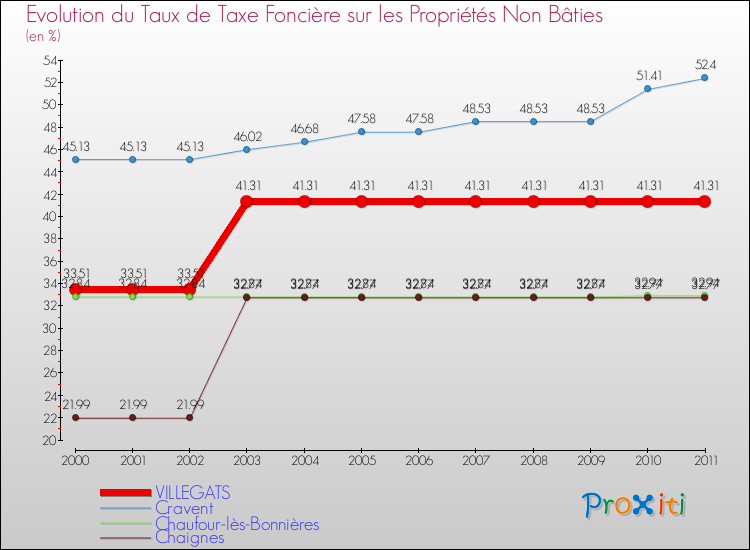 Evolution du taux de la taxe foncière sur les immeubles et terrains non batis pour VILLEGATS et les communes proches Comparaison des taux de la taxe foncière sur les immeubles et terrains non batis pour VILLEGATS et les communes voisines