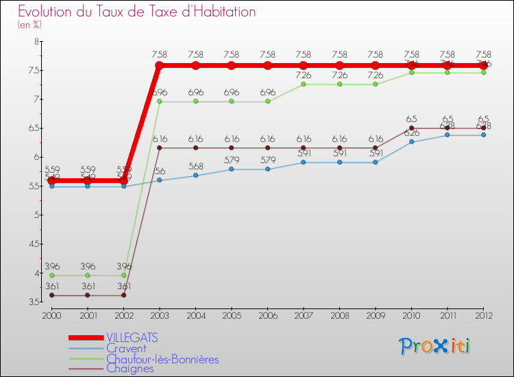 Evolution du taux de la taxe d'habitation pour VILLEGATS et les communes proches Comparaison des taux de la taxe d'habitation pour VILLEGATS et les communes voisines