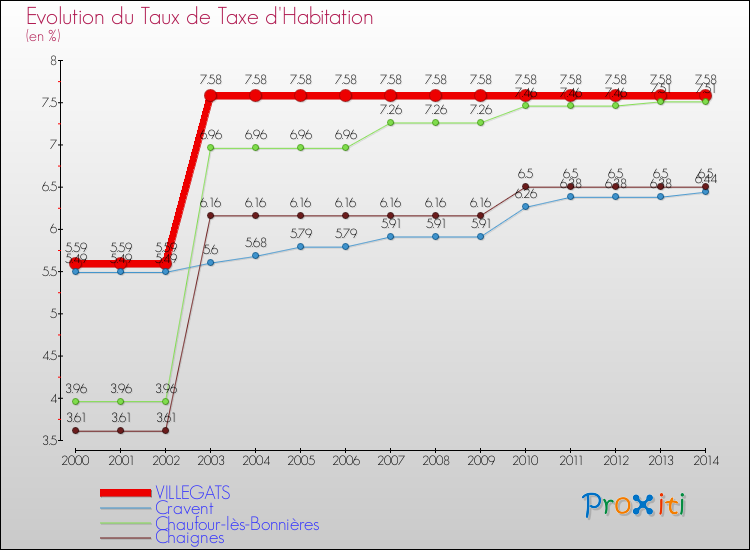 Evolution du taux de la taxe d'habitation pour VILLEGATS et les communes proches de 2000 à 2014 Comparaison des taux de la taxe d'habitation pour VILLEGATS et les communes voisines de 2000 à 2014
