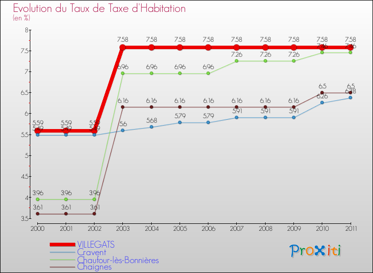 Evolution du taux de la taxe d'habitation pour VILLEGATS et les communes proches Comparaison des taux de la taxe d'habitation pour VILLEGATS et les communes voisines