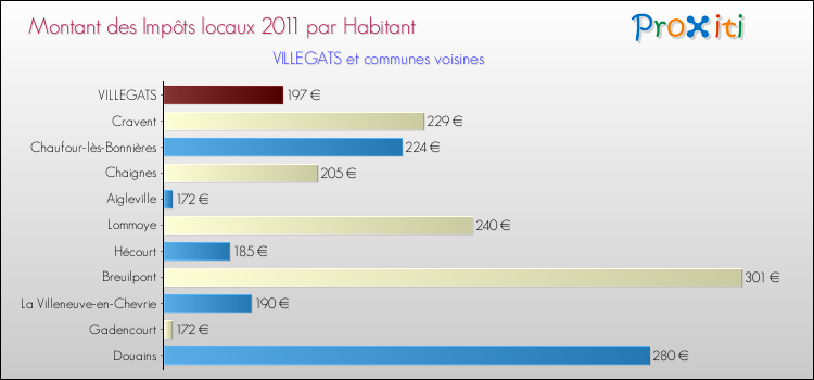 Montant des impôts locaux par Habitant pour VILLEGATS et les communes proches Comparaison des impôts locaux par habitant pour VILLEGATS et les communes voisines