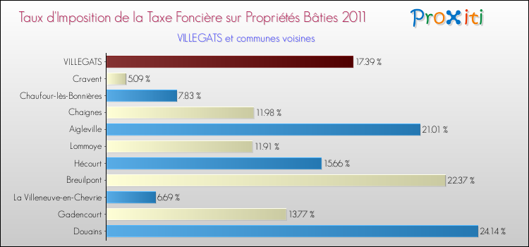 Taux d'imposition de la taxe foncière sur le bati 2011 pour VILLEGATS et les communes proches Comparaison des taux d'imposition de la taxe foncière sur le bati 2011 pour VILLEGATS et les communes voisines