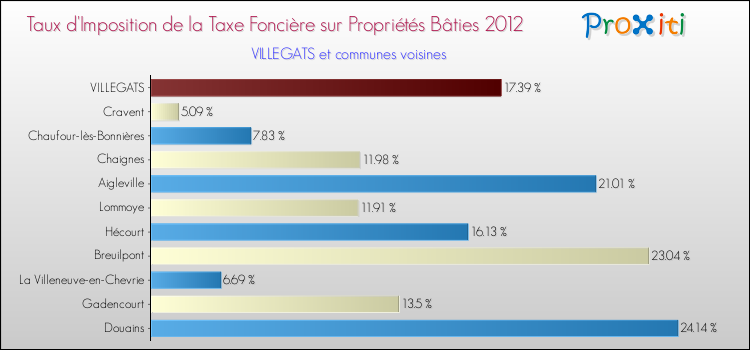 Taux d'imposition de la taxe foncière sur le bati 2012 pour VILLEGATS et les communes proches Comparaison des taux d'imposition de la taxe foncière sur le bati 2012 pour VILLEGATS et les communes voisines