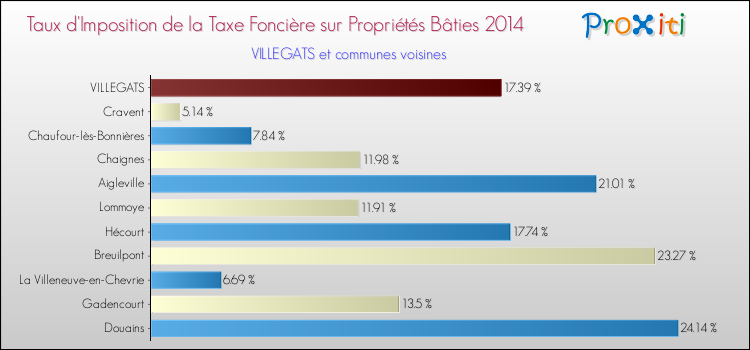 Taux d'imposition de la taxe foncière sur le bati 2014 pour VILLEGATS et les communes proches Comparaison des taux d'imposition de la taxe foncière sur le bati 2014 pour VILLEGATS et les communes voisines