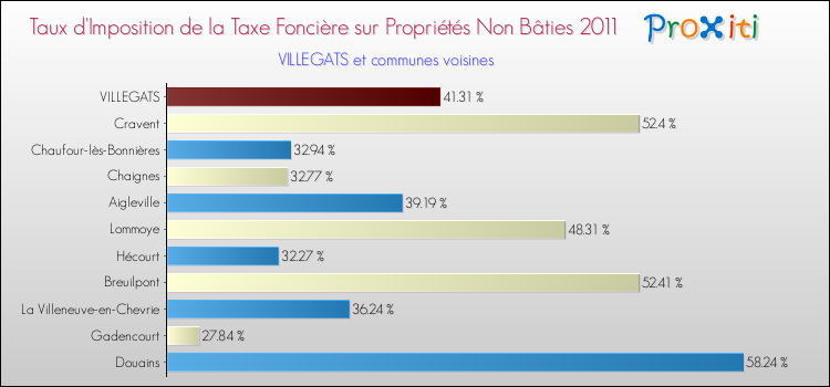 Taux d'imposition de la taxe foncière sur les immeubles et terrains non batis 2011 pour VILLEGATS et les communes proches Comparaison des taux d'imposition de la taxe foncière sur les immeubles et terrains non batis 2011 pour VILLEGATS et les communes voisines