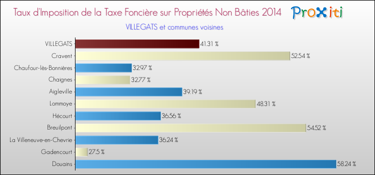 Taux d'imposition de la taxe foncière sur les immeubles et terrains non batis 2014 pour VILLEGATS et les communes proches Comparaison des taux d'imposition de la taxe foncière sur les immeubles et terrains non batis 2014 pour VILLEGATS et les communes voisines