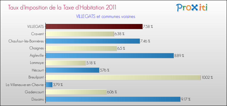 Taux d'imposition de la taxe d'habitation 2011 pour VILLEGATS et les communes proches Comparaison des taux d'imposition de la taxe d'habitation 2011 pour VILLEGATS et les communes voisines