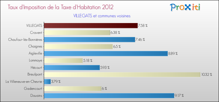 Taux d'imposition de la taxe d'habitation 2012 pour VILLEGATS et les communes proches Comparaison des taux d'imposition de la taxe d'habitation 2012 pour VILLEGATS et les communes voisines