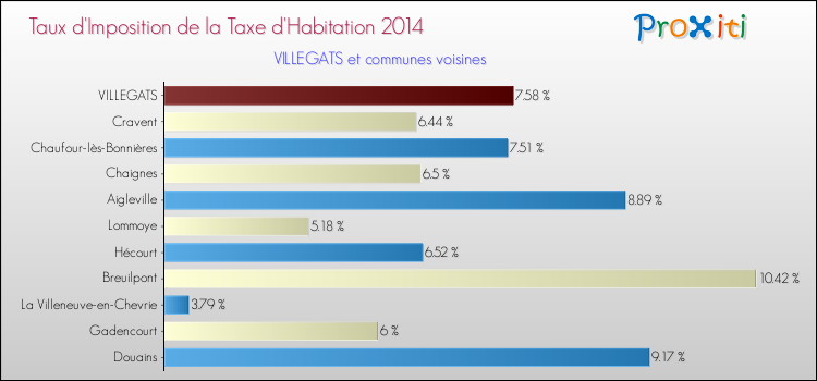 Taux d'imposition de la taxe d'habitation 2014 pour VILLEGATS et les communes proches Comparaison des taux d'imposition de la taxe d'habitation 2014 pour VILLEGATS et les communes voisines
