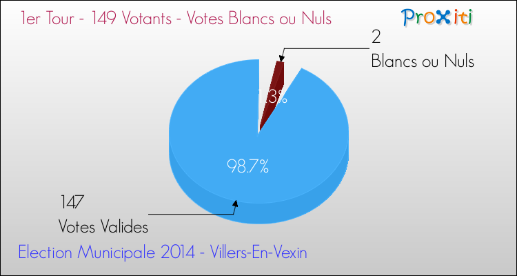 Votes blancs ou nuls au 1er Tour des Elections Municipales 2014 de la commune de Villers-En-Vexin Elections Municipales 2014 - Votes blancs ou nuls au 1er Tour pour la commune de Villers-En-Vexin