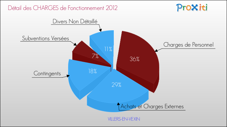 Décomposition des Charges de Fonctionnement 2012 de la commune de VILLERS-EN-VEXIN Charges de Fonctionnement 2012 pour la commune de VILLERS-EN-VEXIN