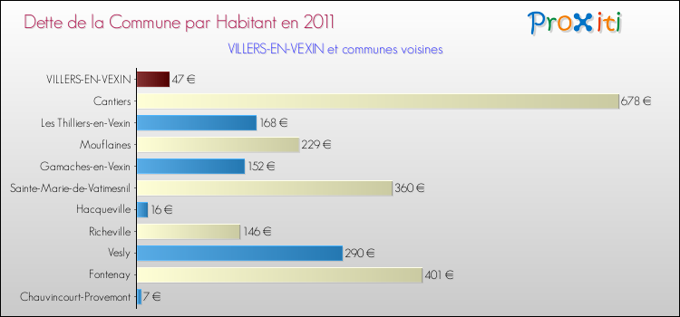 Dette par habitant de la commune en 2011 pour VILLERS-EN-VEXIN et les communes proches Comparaison de la dette par habitant de la commune en 2011 pour VILLERS-EN-VEXIN et les communes voisines