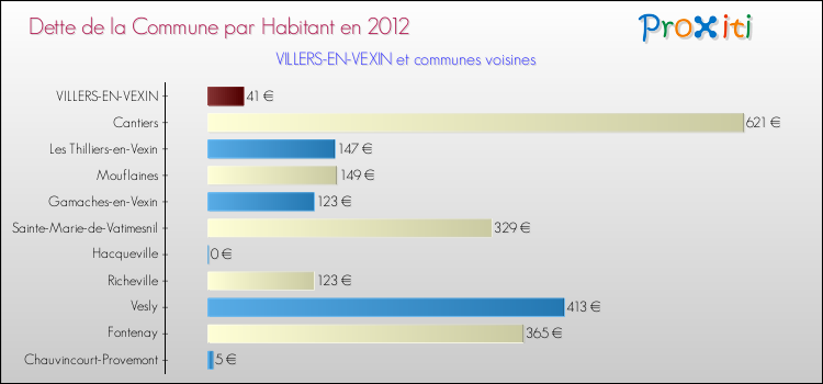 Dette par habitant de la commune en 2012 pour VILLERS-EN-VEXIN et les communes proches Comparaison de la dette par habitant de la commune en 2012 pour VILLERS-EN-VEXIN et les communes voisines