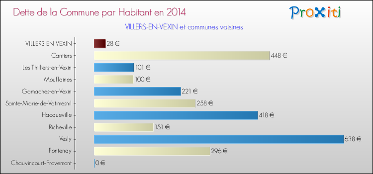 Dette par habitant de la commune en 2014 pour VILLERS-EN-VEXIN et les communes proches Comparaison de la dette par habitant de la commune en 2014 pour VILLERS-EN-VEXIN et les communes voisines