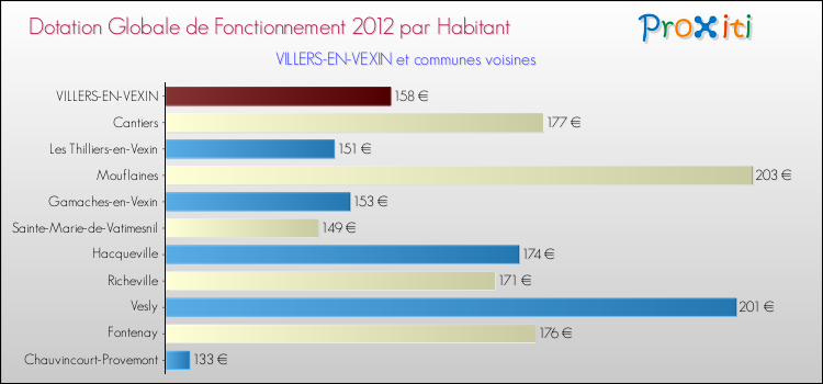 Montant des dotations globales de fonctionnement DGF par Habitant pour VILLERS-EN-VEXIN et les communes proches Comparaison des des dotations globales de fonctionnement DGF par habitant pour VILLERS-EN-VEXIN et les communes voisines