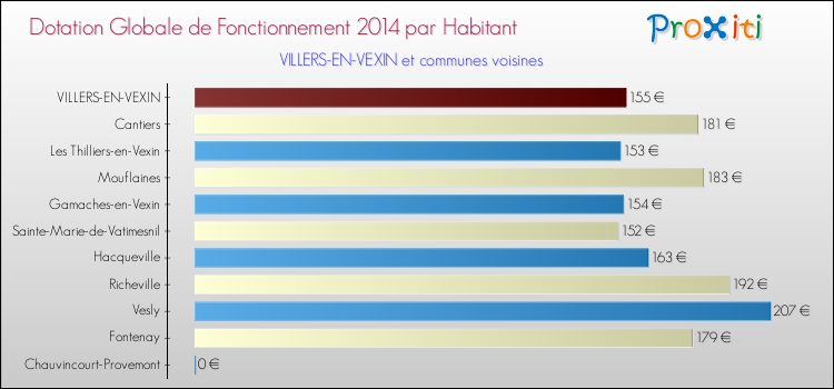 Montant des dotations globales de fonctionnement DGF par Habitant pour VILLERS-EN-VEXIN et les communes proches en 2014. Comparaison des des dotations globales de fonctionnement DGF par habitant pour VILLERS-EN-VEXIN et les communes voisines en 2014.