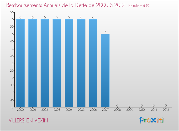Evolution de l'annuité de la dette pour la commune de VILLERS-EN-VEXIN de 2000 à 2012 Annuités de la dette pour VILLERS-EN-VEXIN de 2000 à 2012