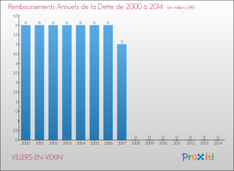 Evolution de l'annuité de la dette pour la commune de VILLERS-EN-VEXIN de 2000 à 2014 Annuités de la dette pour VILLERS-EN-VEXIN de 2000 à 2014
