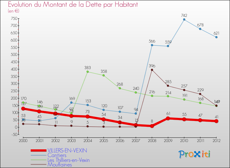Evolution de la dette par habitant pour la commune de VILLERS-EN-VEXIN et les communes proches de 2000 à 2012 Comparaison de la dette par habitant pour VILLERS-EN-VEXIN et les communes voisines de 2000 à 2012