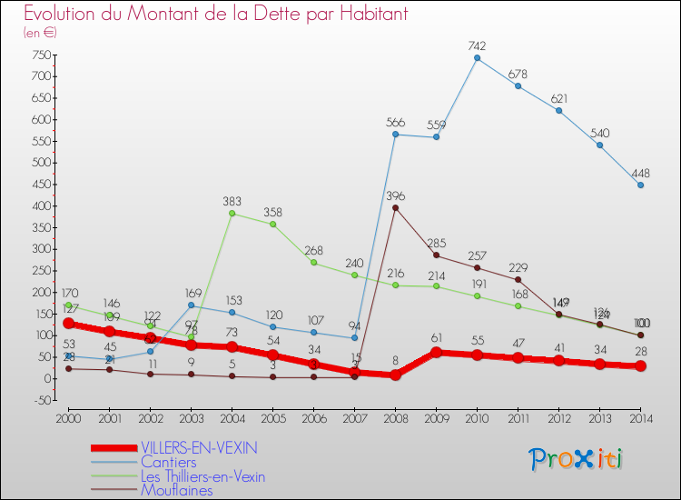 Evolution de la dette par habitant pour la commune de VILLERS-EN-VEXIN et les communes proches de 2000 à 2014 Comparaison de la dette par habitant pour VILLERS-EN-VEXIN et les communes voisines de 2000 à 2014