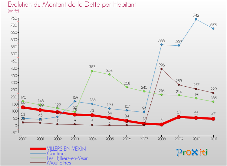 Evolution de la dette par habitant pour la commune de VILLERS-EN-VEXIN et les communes proches Comparaison de la dette par habitant pour VILLERS-EN-VEXIN et les communes voisines