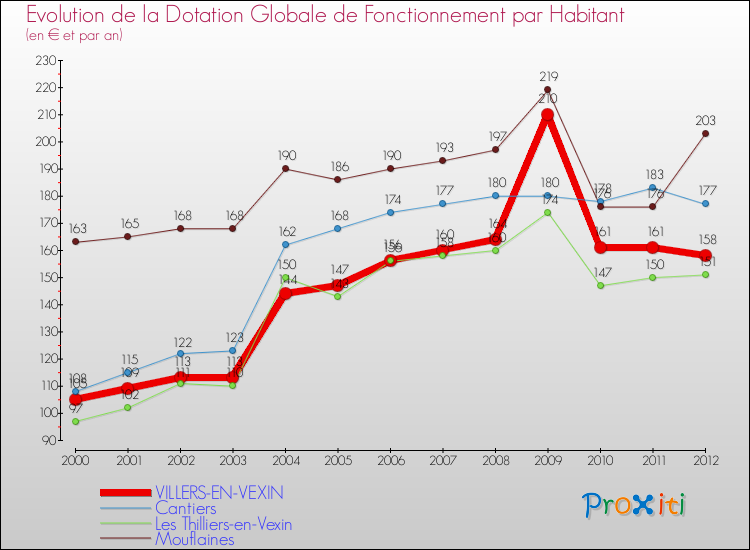 Evolution et montant de la dotation globale de fonctionnement par Habitant pour VILLERS-EN-VEXIN et les communes proches Comparaison des dotations globales de fonctionnement par habitant pour VILLERS-EN-VEXIN et les communes voisines