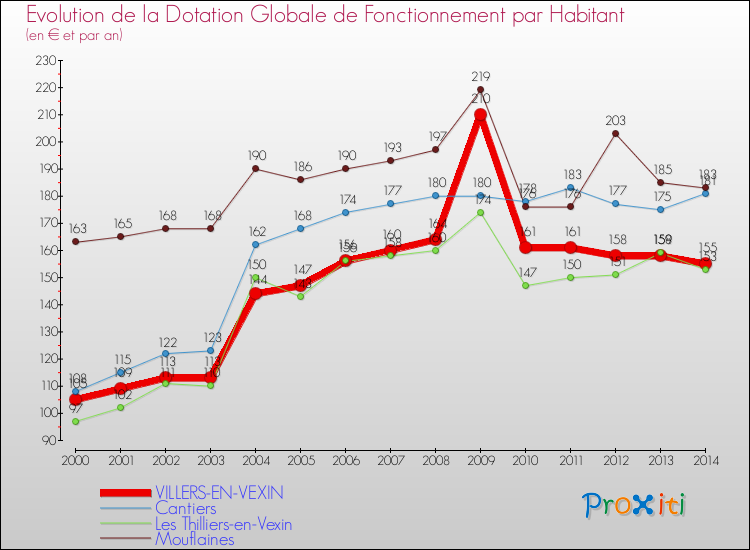 Evolution et montant de la dotation globale de fonctionnement par Habitant pour VILLERS-EN-VEXIN et les communes proches de 2000 à 2014. Comparaison des dotations globales de fonctionnement par habitant pour VILLERS-EN-VEXIN et les communes voisines de 2000 à 2014.