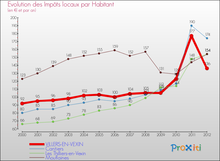 Evolution et montant des impôts locaux par Habitant pour VILLERS-EN-VEXIN et les communes proches Comparaison des impôts locaux par habitant pour VILLERS-EN-VEXIN et les communes voisines