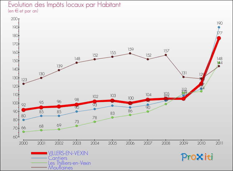 Evolution et montant des impôts locaux par Habitant pour VILLERS-EN-VEXIN et les communes proches Comparaison des impôts locaux par habitant pour VILLERS-EN-VEXIN et les communes voisines